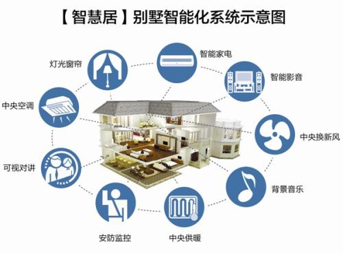 智能家居都有哪些東西，都有什么用途